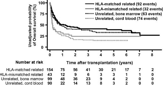 Figure 1. Unadjusted probability of overall survival according to type of graft source. The unadjusted Kaplan-Meier estimates of overall survival stratified according to type of graft source are shown.