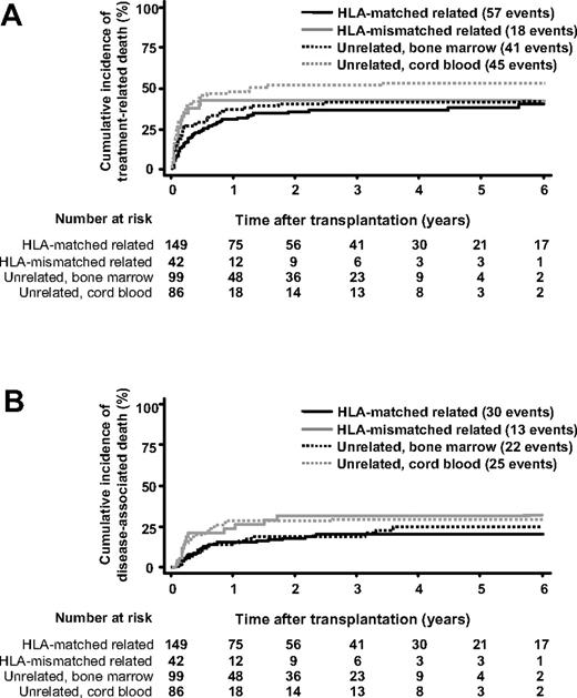 Figure 2. Cumulative incidence of treatment-related mortality and disease-associated mortality according to type of graft source. The unadjusted cumulative incidence curves for treatment-related mortality (A) and disease-associated mortality (B) stratified according to type of graft source are shown after allogeneic hematopoietic stem cell transplantation in patients with adult T-cell leukemia.