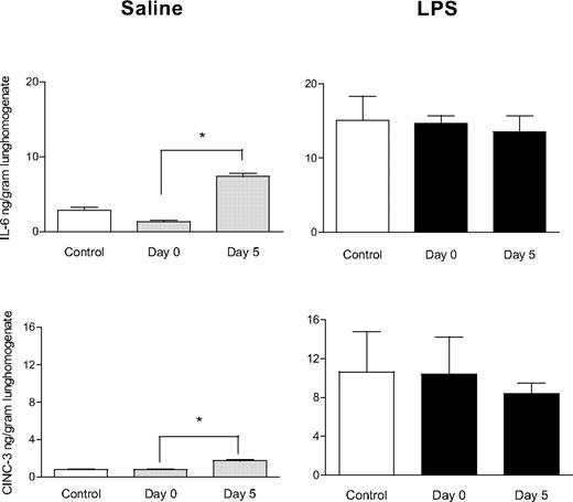 Figure 2. Effect of aged platelets transfusion on cytokine (IL-6) and chemokine (CINC-3) concentration in the lungs. Saline or LPS-pretreated animals were transfused with saline (control), fresh PLTs (day 0), or aged PLTs (day 5). Data are presented as mean ± SEM. *P < .05.