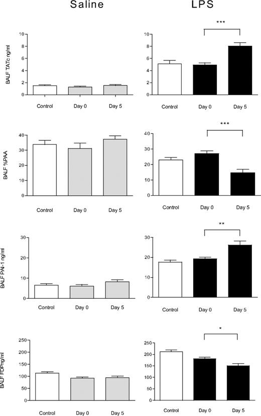 Figure 3. Effect of aged platelets transfusion on pulmonary coagulation and fibrinolysis. Concentrations of TATc, PAA, PAI-1, and FDP in the BALF of animals receiving saline or LPS as “first hit” and subsequently infusion of saline (control), fresh PLTs (day 0), or aged PLTs (day 5). Data are presented as mean ± SEM. Aged PLTs products activate lung coagulation and decrease fibrinolysis in LPS-primed rats as shown by an increase in TATc level in the BALF and decrease of PAA% and increase of PAI-1 levels in the BALF, respectively. *P < .05, **P < .01, ***P < .001.