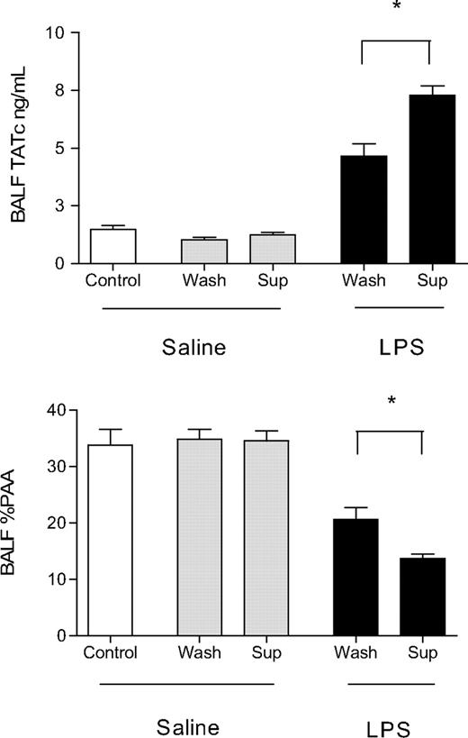 Figure 6. Effect of washing of aged platelets before transfusion on coagulation and fibrinolysis in the lungs. Concentrations of TATc and PAA in the BALF of animals receiving saline or LPS as first hit and subsequently infusion of saline (control), supernatant (sup) of aged PLT products, or washed (wash) aged platelets. Data are presented as mean ± SEM. Supernatant of aged PLT products and not washed aged platelets increased lung coagulation and decreased fibrinolysis in LPS-primed animals as shown by an increase in TATc and decrease in PAA% in the BALF. *P < .01.