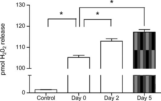 Figure 7. Supernatant of aged PLTs have increased neutrophil priming capacity. Neutrophil priming activity of the aged PLTs expressed in pmol H2O2 release per minute per 106 neutrophils. Supernatant of fresh PLTs (Day 0) showed an increased in vitro neutrophil priming capacity compared with buffer controls. Supernatant of aged PLTs stored for 2 days and 5 days showed an increased in vitro neutrophil priming capacity compared with supernatant of fresh PLTs. *P < .01. Data are presented as mean ± SEM.