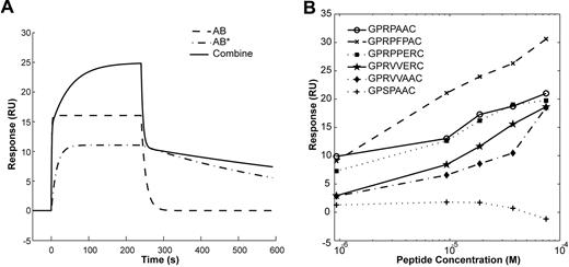 Figure 3. Contribution of AB and AB* binding in 2-site model and Maximal binding response. (A) Simulation sensorgrams generated by the heterogeneous ligand model for GPRPFPAC. The combine response is a sum of analyte-ligand complexes AB and AB*. (B) Maximal binding response (resonance unit; RU) for the corresponding peptide concentration (molar, M). GPSPAAC, GPRPAAC, GPRPFPAC, GPRPPERC, GPRVVERC, and GPRVVAAC.