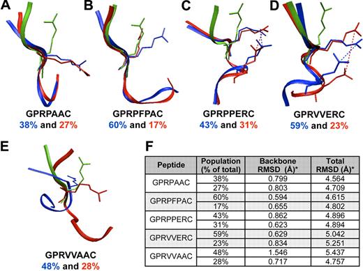 Figure 4. Structural analysis. Representative trajectories of the top 2 (blue and red) most populated groups from hierarchical cluster analysis superimposed on the active GPRP or GPRV conformation (green); GPRPxxx peptides were compared with active GPRP and GPRVxxx peptide were compared with active GPRV. (A) GPRPAAC, (B) GPRPFPAC, (C) GPRPPERC, (D) GPRVVERC, and (E) GPRVVAAC. (F) The population percentage represents the percentage of total number trajectories in 1 conformational cluster; the top 2 populated clusters at the fourth level of the hierarchical cluster are reported. RMSD calculations for the first 3 residues were in reference to the active conformation (ie, GPRP or GPRV); both backbone and total RMSDs were calculated after optimal superposition along the backbone.