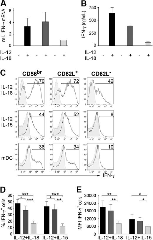 Figure 3. IFN-γ production by NK-cell subsets after cytokine stimulation. Sorted CD56bright (black), CD56dim CD62L+ (dark gray) and CD56dim CD62L− cells (light gray; 106/mL) were stimulated with 50 ng/mL IL12+50 ng/mL IL-18, 50 ng/mL IL-12+50ng/mL IL-15 (A-E) or with PB-derived mDCs in the presence of 100 ng/mL lipopolysaccharide and 10 μg/mL R848 (C). Induction of IFN-γ transcripts by real-time quantitative reverse-transcribed polymerase chain reaction (A) and IFN-γ protein expression by enzyme-linked immunosorbent assay (B) was measured after 16 hours of stimulation. Intracellular staining of IFN-γ was analyzed by FACS (C-E) after 24 hours of stimulation in the presence of BrefeldinA for the final 8 hours. (A) Mean values ± SEM of IFN-γ mRNA fold induction in stimulated CD56bright and CD56dim CD62L+ compared with CD56dim CD62L− cells of 3 independent experiments is shown. (B) Mean levels of IFN-γ protein ± SEM of 3 donors. (C) One representative experiment of 16 (IL-12 + IL-18), 7 (IL-12 + IL-15) or 5 (DCs) is shown. Stimulated (open histograms) and unstimulated (gray-filled histograms) cells as well as percentage of IFN-γ producing cells are depicted for each condition. Mean percentage (D) and mean MFI (E) values ± SEM of IFN-γ expressing cells are shown. *P < .05, **P < .01; ***P < .0001 was calculated by the paired t test.