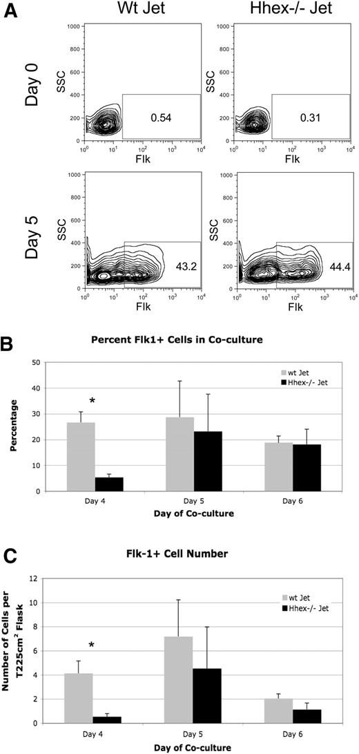 Figure 1. Loss of Hhex expression affects hemangioblast development. (A) Representative flow cytometric profile of the frequency of Flk-1+ hemangioblast on days 0 and 5 of coculture from wt and Hhex−/− Jet ES cells. (B) Overall frequency of Flk-1+ cells on days 4 through 6 of coculture from wt Jet (gray) and Hhex−/− (black) Jet ES cells (n = 5). Error bars represent SD. *P ≤ .005. (C) Total number of Flk-1+ cells on days 4 through 6 of coculture. *P ≤ .005. Error bars represent SD. SSC indicates side scatter.