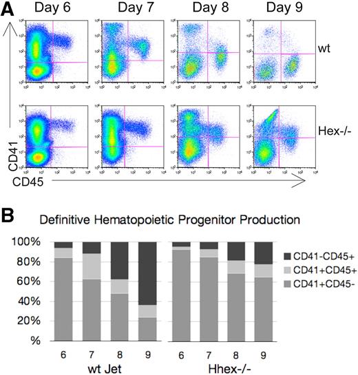 Figure 2. Hematopoietic differentiation pattern of wt and Hhex−/− Jet ES cell–derived progeny. As CD41+ definitive hematopoietic progenitors develop, they gain CD45 expression and down-regulate CD41 expression. (A) Representative flow cytometric analysis of CD41 and CD45 expression on days 6 to 9 of cocultures derived from differentiating wt and Hhex−/− Jet ES cells. (B) The proportion of each hematopoietic population from the representative experiment shown in panel A, CD41+CD45− (early progenitor) CD41+CD45+ (intermediate progenitor), and CD41−CD45+ (late progenitor), is indicated.