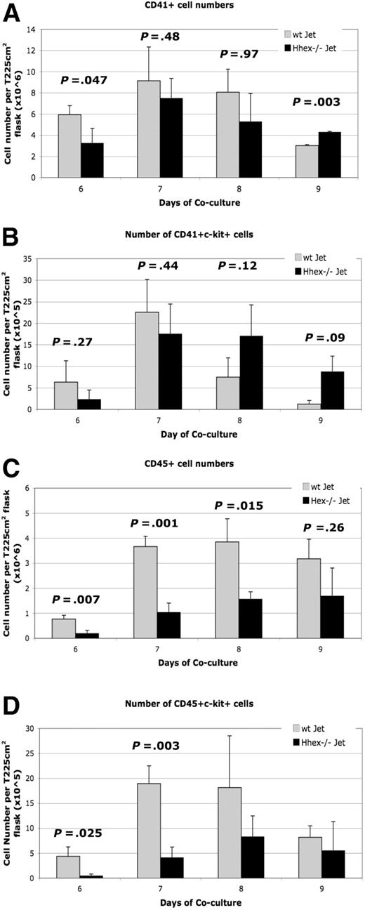 Figure 3. Developmental maturation of hematopoietic progenitors from wt and Hhex−/− ES cells. Hhex−/− hematopoietic cells retain the phenotype of the earliest definitive hematopoietic progenitors throughout the coculture. (A) Number of CD41+ cells found in wt Jet and Hhex−/− on days 6 to 9 of coculture (n = 5). Day 9 is significant (P < .005, 2-tailed t test). (B) Number of CD41+c-kit+ cells from wt and Hhex−/− cocultures, as determined by flow cytometry. (C) Number of CD45+ cells found in wt Jet and Hhex−/− on days 6 to 9 of coculture. The number or CD45+ cells is significantly reduced in the Hhex−/− cocultures on days 6 to 8 of coculture (2-tailed t test). (D) Number of CD45+c-kit+ cells from wt and Hhex−/− cocultures, as determined by flow cytometry. Days 6 and 7 are significant (2-tailed t test). Error bars represent SD.