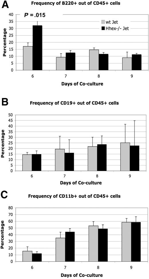 Figure 4. Differentiation potential of wt and Hhex−/− CD45+ cells. The ability to produce lymphoid and myeloid progeny from wt and Hhex−/− CD45+ cells remains intact. (A) The frequency of CD45+B220+ B cells as determined by flow cytometry, from wt Jet and Hhex−/− cocultures on days 6 to 9. A significant change in B-cell frequency was observed on day 6 in the Hhex−/− cocultures but not on subsequent days (P < .05, 2-tailed t test). (B) The frequency of CD45+CD19+ B cells from wt Jet and Hhex−/− cocultures. (C) The frequency of CD45+CD11b+ cells from wt Jet and Hhex−/− cocultures. Error bars represent SD.