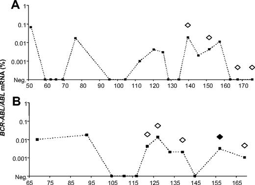 Figure 3. Representative patterns of residual disease found in patients in LTR post-SCT/DLI. Panels A and B show 2 individual patients who, despite not meeting criteria for molecular relapse, were persistently positive for BCR-ABL transcripts at a low level. On the x-axis are months post-SCT/DLI. The results of the quantitation of BCR-ABL transcripts (■) are expressed as the ratio of BCR-ABL to ABL mRNA (y-axis, in a logarithmic scale). The results of the RQ-PCR for gBCR-ABL are represented as diamonds: ♦, gBCR-ABL–positive; ◆, gBCR-ABL–negative. (A) All 4 samples tested, 2 of which were transcript-positive, were gBCR-ABL–negative. (B) Of 5 transcript-positive samples tested, 1 was gBCR-ABL–positive, at the very limit of sensitivity of the assay. Of 24 samples tested from 9 patients in long-term remission (LTR) post-SCT/DLI, this was the single instance of gBCR-ABL positivity, despite 14 of 24 samples being transcript-positive.
