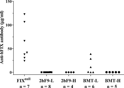 Figure 4. The development of FIX-specific antibodies after identical immunizations with rhFIX in the presence of adjuvant. All of these mice received 2 immunizations of rhFIX (BeneFIX) with adjuvant. All FIXnull mice and 3 of 6 BMT-L mice developed FIX antibodies. None of the 2bF9-L, 2bF9-H, or BMT-H mice developed antibodies. These results indicate that, at some threshold level of expression, 2bF9 may induce immune tolerance in FIXnull mice.
