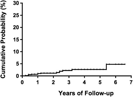 Figure 2. Probability of progression to ATL among 1218 asymptomatic HTLV-1 carriers.