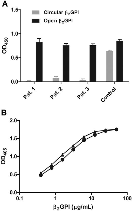 Figure 3. Detection of β2GPI with antibodies. (A) ELISA plates were coated with purified anti-β2GPI IgGs isolated from APS patients. Circular or open β2GPI was added, and binding of β2GPI was measured with a polyclonal anti–β2GPI antibody labeled with horseradish peroxidase. (▬) Open conformation of β2GPI. () Circular conformation of β2GPI. As a control for β2GPI concentration, a mouse monoclonal anti–domain IV of β2GPI antibody was used. Bars represent mean ± SD (n = 3). (B) ELISA plates were coated with cardiolipin, and a serial dilution (0.4-50 μg/mL) of circular (●) or open (▴) β2GPI was added, subsequently followed by addition of purified APS patient IgG antibodies. Binding of β2GPI was measured with a goat anti-IgG alkaline phosphatase–conjugated antibody.