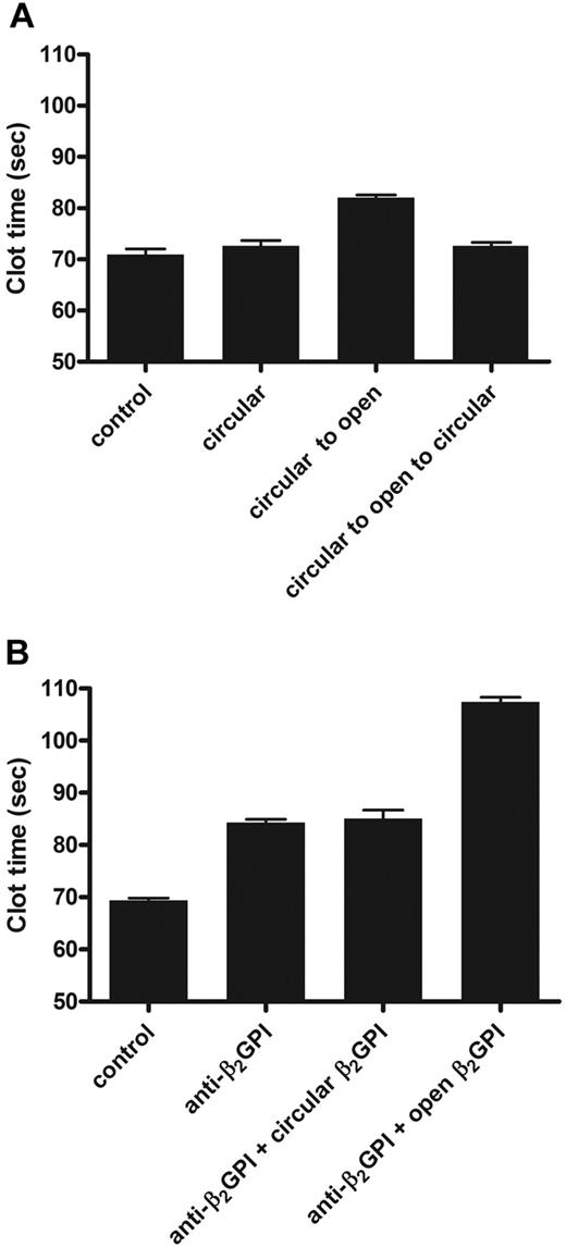 Figure 4. Effect of β2GPI on coagulation. The effects of circular and open β2GPI on the aPTT were determined. Circular and open β2GPI was added to normal pool plasma (NPP). (A) Control indicates NPP; circular, NPP with addition of 15 μg/mL plasma β2GPI; circular to open, NPP to which 15 μg/mL plasma β2GPI treated at pH 11.5 was added; and circular to open to circular, NPP to which 15 μg/mL plasma β2GPI first incubated at pH 11.5 and subsequently treated at pH 3.5 was added. (B) Control indicates NPP; anti-β2GPI, NPP to which 15 μg/mL purified monoclonal anti-β2GPI antibody was added; anti-β2GPI + circular β2GPI, NPP with addition of preincubated (5 minutes) anti-β2GPI antibody and plasma β2GPI; and anti-β2GPI + open β2GPI, NPP with addition of preincubated (5 minutes) anti-β2GPI antibody and plasma β2GPI first incubated at pH 11.5 and subsequently treated at pH 3.5 (both 15 μg/mL). Bars represent mean ± SD (n = 3).