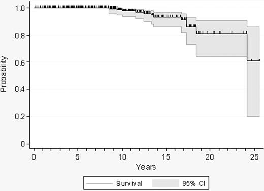 Figure 1. Probability of survival in 300 patients with low-risk essential thrombocythemia.