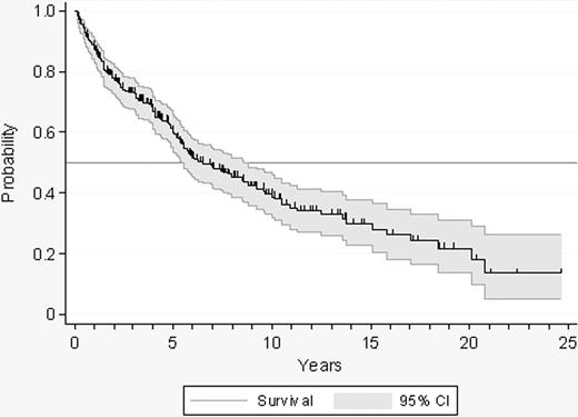 Figure 2. Probability of survival free of transformation, cytolytic therapy, or evolution to high-risk ET in 300 patients with low-risk ET.
