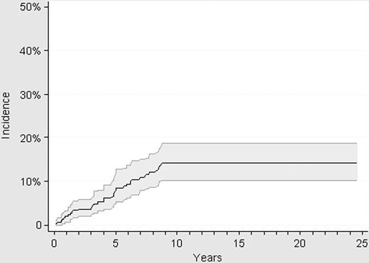 Figure 3. Cumulative incidence of thrombosis in 300 patients with low-risk ET.