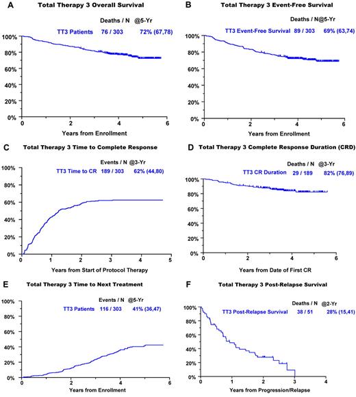 Figure 1. Clinical outcomes with TT3. (A) OS. (B) EFS. (C) Cumulative incidence of CR. (D) CRD from onset of CR. (E) TNT. (F) PRS.
