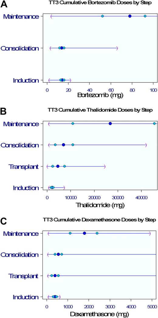 Figure 2. Drug dosing distributions by protocol step. Dark blue circle in the middle represents the median; lighter blue circles, 25%/75%; and purple parentheses, minimum/maximum values. (A) Cumulative bortezomib doses. (B) Cumulative thalidomide doses. (C) Cumulative dexamethasone doses.