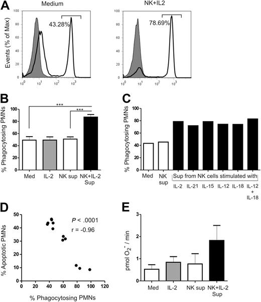 Figure 3. Evaluation of functional properties of PMNs. Functional properties of PMNs were assessed in the absence or presence of IL-2–activated NK-cell supernatant after 18 to 24 hours of culture. (A) Representative FACS analysis of PMNs coincubated with 1-μm fluorescent labeled latex beads in the absence (left panel) or presence of IL-2–activated NK cells supernatant (right panel). Shaded profiles represent uptake when PMNs were incubated on ice, and open profiles represent active uptake at 37°C. The percentage of PMNs phagocytosing 1-μm latex beads is indicated. (B) Quantitative representation of bead uptake by PMNs from 4 individual experiments. (C) Evaluation of the phagocytic capacity of PMNs when cultured with supernatants from NK cells stimulated with IL-2, IL-21, IL-15, IL-12, IL-18, or a combination of IL-12 plus IL-18 (n= 1). (D) Correlation analysis between the percentage of apoptotic PMNs and the percentage of phagocytosing PMNs. (E) Quantitative representation of the amount of superoxide produced by PMNs from 3 individual experiments. Amount of superoxide produced by PMNs was determined by measuring the electron spin of a superoxide radical. Results are expressed as mean ± SEM. ***P < .001.