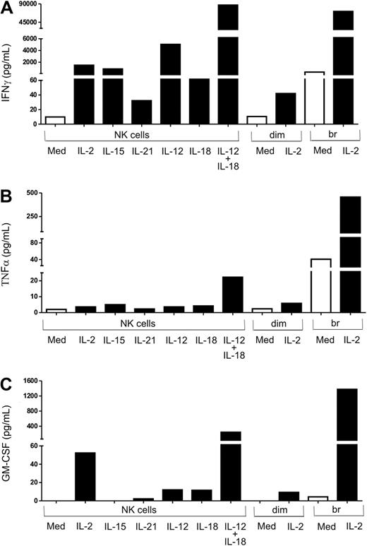 Figure 5. Cytokine-activated NK cells produce IFNγ, TNFα, and GM-CSF. Total NK cells (NK) and FACS-sorted CD56dim (dim) and CD56bright (br) NK cells were stimulated with different cytokines (IL-2, IL-15, IL-21, IL-12, IL-18, IL-12, IL-18, or IL-12 + IL-18) for 18 to 24 hours. Culture supernatants were used to measure (A) IFNγ and (B) TNFα by cytokine bead array and (C) GM-CSF by cytokine flex set.