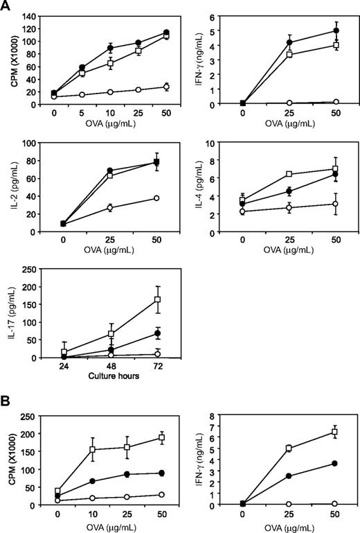 Figure 5. Prevention and restoration of oral tolerance by blockade of B7-H1/CD80 interaction. B6 mice were given drinking water supplemented with OVA protein (○ or ●) or without OVA (□) from day 0 to day 7. On day 14, the mice were immunized subcutaneously with OVA protein emulsified in CFA. The mice were also treated intraperitoneally with 150 μg of 43H12 (●) or control rat IgG (○) on days 0, 4, 8, and 12 (A) or on days 14 and 17 (B). On day 21, draining LN cells were harvested from the mice and cultured with the indicated doses of OVA protein. After 48 hours, production of IFN-γ, IL-2, and IL-4 in culture supernatant was measured by ELISA. IL-17 level was measured 24, 48, and 72 hours after culture with 25 μg/mL OVA protein. Proliferative activity was assessed by an incorporation of 3H-thymidine. All experiments were repeated at least 3 times. Representative data are shown as mean ± SD of triplicate wells in each group.