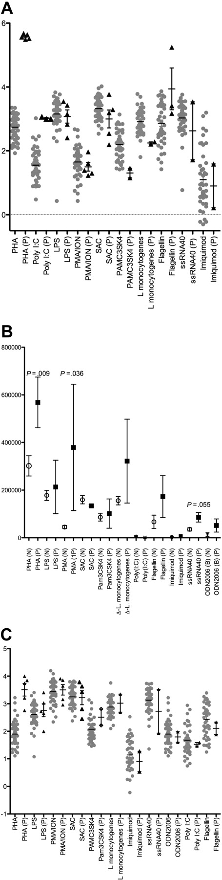 Figure 5. Stimulated cytokine responses from PBMCs. PBMCs from patient P (triangles) were challenged with indicated stimuli in vitro on multiple occasions over 3 years, and the cytokine production compared with PBMCs from healthy persons (circles) (n = 50, not age or sex matched). (A) IL-1β production was significantly increased after stimulation with pan-T cell and viral mimic (PHA and poly I:C). (B) IL-8 production in response to PHA, phorbol 12-myristate 13-acetate (PMA), or ssRNA was elevated compared with controls. (C) Production of tumor necrosis factor-α (TNFα) is also markedly elevated (P < .001) in response to PHA. Other cytokines measured were either not significantly different or were reduced compared with the healthy controls. LPS indicates lipopolysaccharide; ION, ionomycin; and SAC, Staphylococcus aureus Cowan I.