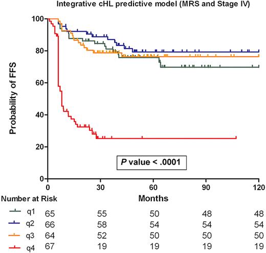Figure 2. Integrative risk model of cHL. The final Cox model integrates the MRS and clinical variable stage IV. Patients in quartiles 1, 2, and 3 have comparable FFS rates at 5 years (76.4%, 79.3%, and 69.7%, respectively) whereas patients in quartile 4 show a 5-year FFS of 24.3% (P < .001).