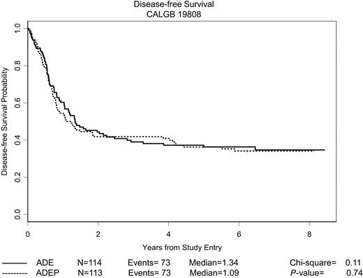 Figure 2. DFS of randomly assigned patients. The estimated probability of DFS for all 227 patients randomly assigned who achieved a CR is shown according to the assigned treatment regimen.