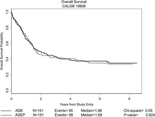 Figure 3. OS of patients randomly assigned patients. The estimated probability of OS for all 302 patients randomly assigned is shown according to the assigned treatment regimen.