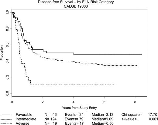 Figure 4. DFS by ELN risk category. The estimated probability of DFS for the 189 patients randomly assigned who achieved a CR and for whom the ELN risk category is known is shown according to risk category. ELN risk categories have been adapted as described in the text.