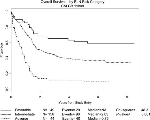 Figure 5. OS by ELN risk category. The estimated probability of OS for the 249 patients randomly assigned for whom the ELN risk category is known is shown according to risk category. ELN risk categories have been adapted as described in the text.