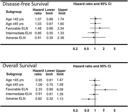 Figure 6. Forest plots of DFS and OS models in subgroups of patients. Estimated hazard ratios (ADEP vs ADE) and the 95% CIs from a fitted proportional hazards regression model are provided for each category. Estimated hazard ratios less than 1 favor ADEP, whereas those greater than 1 favor ADE.