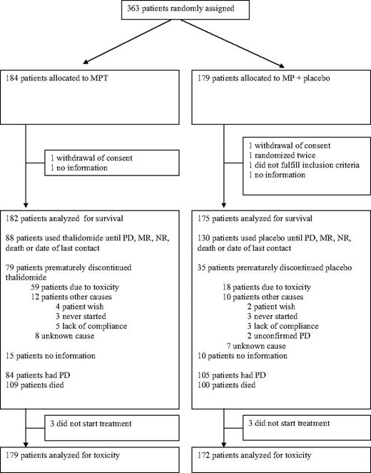 Figure 1. Overview of patients randomized, excluded, and analyzed.
