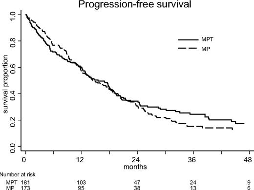 Figure 3. PFS.
