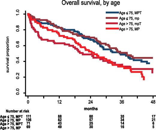 Figure 4. OS in different age groups.
