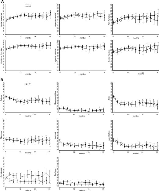 Figure 5. Self-reported quality of life during 36 months. (A) Global parameters. (B) Specific health parameters. Data are mean values and 95% confidence intervals. QL indicates global quality of life; RF, role function; PF, physical function; SF, social function; EF, emotional function; CF, cognitive function; DI, diarrhea; CO, constipation; AP, appetite loss; NV, nausea/vomiting; DY, dyspnea; SL, sleep loss; PA, pain; FA, fatigue; and FI, financial problems.