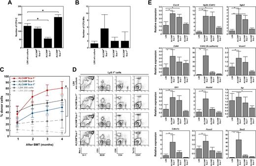 Figure 4. Endosteal populations maintain the LTR activity of HSCs. (A and B) LSK cells were cultured on a feeder layer of ALCAM+Sca-1−, ALCAM−Sca-1−, or ALCAM−Sca-1+ cells. After 5 days of culture, cells were harvested and cultured in methylcellulose medium. (A) Number of CFU-C. (B) Number of CFU-Mix. Data represent means ± SD (*P < .01). (C and D) LSK cells (Ly5.1+) were cultured on feeder layers of ALCAM+Sca-1−, ALCAM−Sca-1−, or ALCAM−Sca-1+ cells for 2 days. Then, CD45.1+ cells were sorted, and 200 cells were transplanted into recipient mice (Ly5.2+) along with 2 × 105 competitor cells. (C) Percentages of donor-derived (Ly5.1+) cells in recipient mice 1 to 4 months after BM transplantation. Approximately 200 or 300 LSK cells without coculture were transplanted into recipient mice as a control. Data represent means ± SD (n = 5, *P < .01). (D) Representative FACS profiles of donor-derived (Ly5.1+) myeloid, B, T, erythroid, and megakaryocytic lineages in recipient mice. (E) LSK cells were cultured on feeder layers of ALCAM+Sca-1−, ALCAM−Sca-1−, or ALCAM−Sca-1+ cells. After 2 days of coculture, CD45+ cells were sorted, and the expression of Cxcr4, Itg2b (Cd41), Itgb2, Cd44, Cdh2, Vcam1, Gfi1, Hoxb4, Tel, Cdkn1c, Foxo3, and Sox2 was analyzed by Q-PCR array. Data represent means ± SD (*P < .05). Hprt1 was used for an endogenous control.