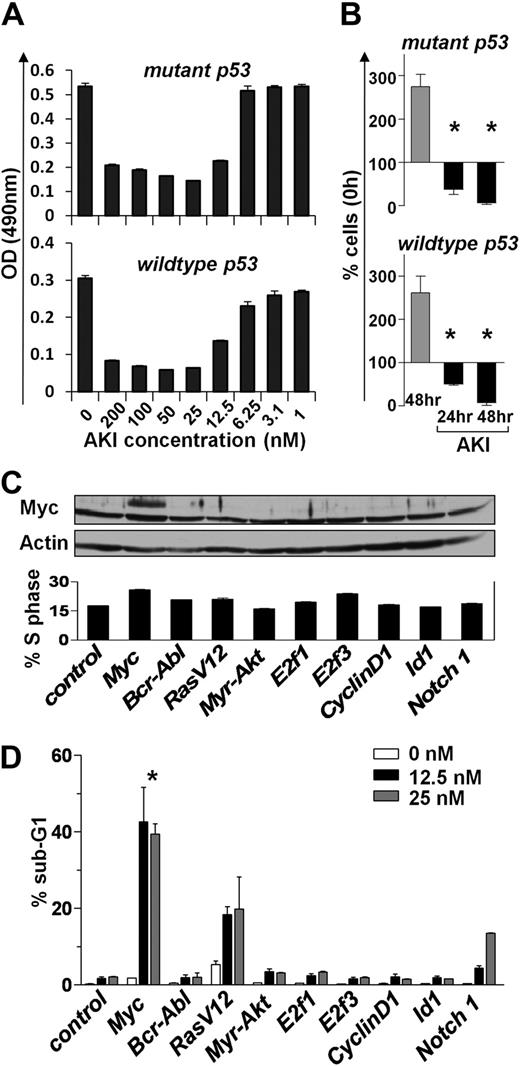 Figure 4. Aurk inhibition blocks Myc-driven proliferation. (A) Primary Eμ-Myc lymphoma cells (having either wild-type or mutant p53) were cultured ex vivo until feeder-independent lines were established. These were treated for 24 hours with the indicated concentrations of the AKI AS703569. Effects on proliferation were assessed using an MTT assay. Shown is a representative experiment of 3 experiments performed. Bars represent the mean ± SD. (B) Proliferation of primary ex vivo cultured Eμ-Myc lymphoma cells treated for the indicated times with 25nM AS703569 (AKI). Control cells (gray bars) were left untreated for 48 hours. Bars represent the mean ± SEM percentage of cells compared with input cells set as 100% of 3 independent experiments. *Significant difference compared with control cells (P < .01). (C) Rat-1 fibroblasts were stably infected with the retroviruses expressing the indicated oncogenes and were then treated with the indicated doses of the AKI AS703569. Top panel: Immunoblot analysis of c-Myc levels. Actin was used as a loading control. Bottom panel: Percentage of Rat-1 cells in S phase assessed by PI staining for DNA content. (D) The antiproliferative effect of the AKI AS703569 in Rat-1 cells driven by the indicated oncogenes. Asynchronously growing cells were treated with AKI AS703569 at the indicated concentrations (white, black, and gray bars) for 48 hours and assessed for cell death by flow cytometric analysis of DNA content (PI). Bars represent the mean percentage of cells with a sub-G1 DNA content ± SD of 3 independent experiments. *P < .05 of Myc-infected cells compared with other cells.