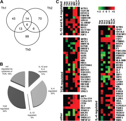 Figure 2. SATB1 target genes during Th1 and Th2 cell differentiation. (A) Expression profiles of SATB1-siRNA/shRNA and scrambled control siRNA/shRNA-treated cells were studied using Illumina bead arrays. Venn diagram shows the number of genes of which the expression was altered on SATB1 knockdown in each Th subtype. (B) The regulation of SATB1 RNAi target genes by cytokines (IL-12 and/or IL-4) and TCR was determined as described in “SATB1 regulates more than 300 genes in developing Th1 and Th2 cells.” (C) Direct SATB1 target genes are common hits of 2 independent approaches: (1) gene expression profiling of SATB1-siRNA/shRNA-treated cells analyzed using Illumina bead arrays and (2) ChIP-on-chip analysis using SATB1-enriched chromatin from cord blood CD4+ T cells polarized to Th1 and Th2 directions for 24 hours. Heat map visualization of direct SATB1 target genes grouped according to their regulation by IL-4, IL-12, and IL-4, T-cell activation (TCR), or none of the above (other). Green represents decreased; and red, increased gene expression (fold change) on SATB1 down-regulation in indicated Th subtypes (Thp, Th0, Th1, or Th2) or across all Th subtypes (Any). *The 2 last columns indicated represent the Th1 or Th2 specific binding of SATB1 detected with ChIP-on-chip approach.