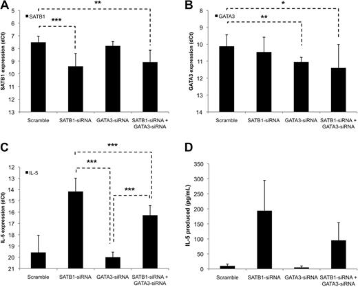 Figure 7. Induction of IL-5 in SATB1-silenced Th2-polarizing cells is GATA3-dependent. Cord blood CD4+ T cells were nucleofected with siRNA oligonucleotides targeting SATB1 or GATA3 (1.5 μg specific siRNA and 1.5 μg scrambled control siRNA) or both (1.5 μg each siRNA) or only scrambled control siRNA (3 μg) and cells were cultured in Th2-polarizing conditions. (A-C) Samples of the 24-hour time point from 6 independent experiments were analyzed using quantitative RT-PCR. The normalized expression (dCt) of SATB1 (A), GATA3 (B), and IL-5 (C) mRNA of specific siRNA-treated and scrambled control siRNA nucleofected cells is presented. (D) The culture media of the 48-hour time point was measured for secreted IL-5 using Bio-Plex assay and is expressed in picograms per milliliter. Data are mean ± SD of 3 independent experiments. *P < .05. **P < .01. ***P < .005.
