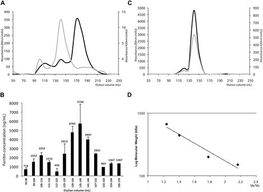 Figure 1. Serum ferritin is a fully assembled 24-subunit polymer. (A) Gel filtration of mouse serum on a Sephacryl S-300 26/60 column using an Akta basic fast-protein liquid chromatography (FPLC) machine (Pharmacia). Absorbance was measured at 280 nm for protein (light grey curve) and 420 nm suggestive for iron (dark grey curve). Note the different scales for 280 nm and 420nm. Absorbance maxima at 420 nm were found at 105 to 110 and 135 to 140 mL, suggesting the presence of ferritin in these fractions. A large peak with absorbance at 280 nm at 170 to 175mL corresponds to non–iron-containing irrelevant serum proteins (1 representative experiment is shown of 3). (B) Ferritin quantification by enzyme-linked immunosorbent assay (ELISA). (C) Purified mouse liver ferritin was loaded onto the same column and eluted as a single peak at 135 to 140 mL. Absorbance was measured at 280 nm for protein (light grey curve), 260 nm for nucleic acid contamination (not shown), and 420 nm suggestive for iron (dark grey curve). (D) Calibration curve obtained with molecular weight markers for gel filtration chromatography (Sigma-Aldrich) run on the same column.