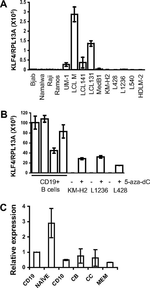 Figure 1. KLF4 is down-regulated in B-cell lymphomas. (A) KLF4 is not expressed in B-lymphoma cell lines. Expression of KLF4 in B-cell lymphoma and in LCL cell lines was analyzed by quantitative PCR. The results are represented as mean value plus or minus SD of target gene (KLF4) to reference gene (RPL13A) ratio. (B) Reactivation of KLF4 expression in cHL cell lines by treatment with 5-aza-dC. cHL cell lines were incubated with 2μM 5-aza-dC for 24 hours; then the medium was replaced. After an additional 96 hours of incubation, cells were harvested and used for mRNA extraction. Experiments were repeated at least twice with similar results (A-B). KLF4 expression was analyzed by quantitative PCR. (C) Differential expression of KLF4 in the tonsillar B-cell subsets. CD19+ cells (n = 9) and B-cell subsets: naive B cells, GC CD10+ B cells (GCC), centroblasts CD77+ (CB), centrocytes CD77−/CD10+ (CC), and memory B cells (n = 3 or 4) were isolated from human tonsils. Expression was determined by quantitative PCR and calculated in relation to internal control gene RPL13A by the comparative Ct method. Mean of CD19+ values was used as comparator. Data are represented as mean ± SD.