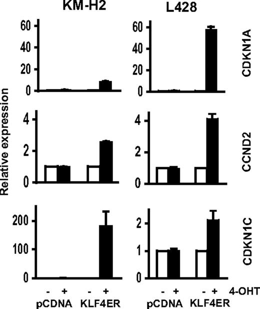 Figure 5. Validation of functional activity of KLF4 constructs in cHL cell lines by induction of specific target genes. A total of 2 × 106 KMH2-KLF4-ER and L428-KLF4-ER cells were seeded in 10 mL of complete culture medium and treated with 200nM of 4-OHT at the same day. Twenty-four hours later, cells were harvested, and expression of CDKN1A, CCND2, and CDKN1C was assessed by quantitative PCR. Data represent relative mRNA expression (mean ± SD) calculated by the comparative Ct method. The relevant nontreated controls were used as comparators. RPL13A was used as reference gene. All measurements were made in triplicate.