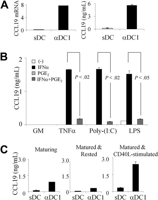Figure 3. PGE2 suppresses the production of endogenous CCL19 in DCs induced to mature by TNFα, IFNα, or TLR ligands; poly-I:C or LPS: stability of the maturation-imprinted ability to produce CCL19. (A) CCL19 mRNA (left) and CCL19 protein expression (right) in αDC1s and sDCs. Representative data from one of 6 different donors. (B) CCL19 secretion by DCs exposed for 48 hours to IFNα or PGE2 (or both) in absence or presence of maturation factors, TNFα, poly-I:C (TLR3-ligand), or LPS (TLR4 ligand). Cumulative data (mean ± SEM) from 3 different donors. (C) CCL19 levels in αDC1s or sDCs during maturation or after maturation with or without CD40L. Cumulative data (mean ± SEM) from 3 different donors.