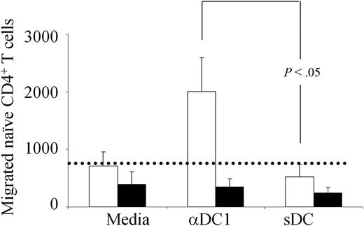 Figure 4. PGE2-matured DCs show suppressed ability to attract naive CD4+ T cells. Negative isolated naive CD4+ T cells were allowed to migrate toward 24-hour culture supernatants from αDC1s and sDCs in transwell migration chambers (3 hours), in the absence (▭) or presence (▬) of CCR7-blocking antibody. The migrated T cells were collected from the bottom chamber and counted. The dotted line represents the average spontaneous migration of T cells in the absence of DC supernatants. Cumulative data (mean ± SEM) from 4 different donors.