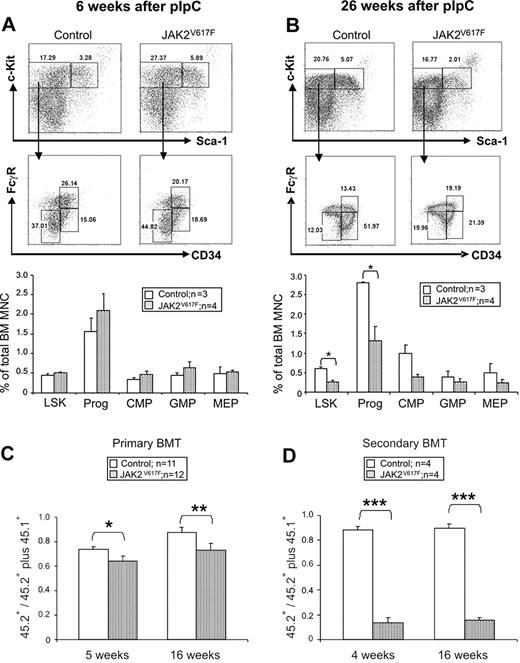Figure 6. Reduced numbers and impaired function of hematopoietic stem and progenitor cells in JAK2V617F mice. (A-B) Representative FACS plots and histograms summarizing the frequencies of LSK and progenitor cells (lineage−Sca-1−c-Kit+), common myeloid progenitors (lineage−c-Kit+CD34+FcγR−), megakaryocyte-erythroid progenitor (lineage−c-Kit+CD34−FcγR−), and granulocyte-monocyte progenitor (lineage−c-Kit+CD34+FcγR+) at 6 and 26 weeks after pIpC. (C) BM cells from JAK2V617F mice display reduced repopulating capacity in competitive BM transplantation analysis. BM cells from 2 individual donors (6 weeks after pIpC) for each test genotype (ie, JAK2V617F or JAK2wt littermate controls) were injected into recipients F1 C57Bl6/129SvEvBrd (CD45.1/CD45.2). Histograms show the proportion of peripheral blood-nucleated cells derived from test cells (CD45.2+) compared with repopulation from total donor cells (ie, test plus competitor; CD45.2+ plus CD45.1+). (D) Marked HSC repopulation defect in secondary transplantation recipients. BM cells from primary transplantation recipients were injected into secondary recipients F1 C57Bl6/129SvEvBrd (CD45.1/CD45.2), which were analyzed 4 and 16 weeks after transplantation. Histograms represent the proportion of peripheral blood nucleated cells derived from the test cells (CD45.2+) compared with repopulation from the test plus competitor cells (CD45.2+ plus CD45.1+). *P < .05. **P < .01. ***P < .001.