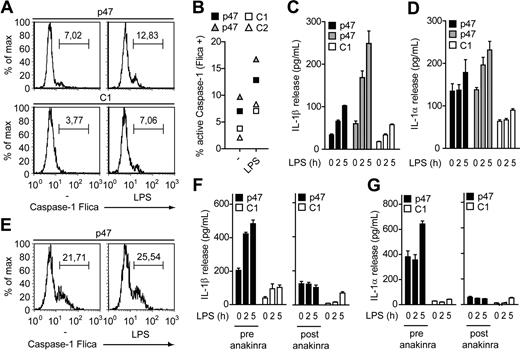 Figure 2. Elevated IL-1 secretion from CGD monocytes can be counteracted with IL-1Ra. (A-B) Caspase-1 activation in monocytes determined by caspase-1 FLICA. (A) Unstimulated (−) and LPS-treated (6 hours) monocytes from an asymptomatic CGD patient (p47) and a healthy control (C1). (B) Active caspase-1 in monocytes from 2 asmyptomatic CGD patients with the indicated mutation and 2 healthy controls (C1, C2) quantified by caspase-1 FLICA. (C-D) IL-1β (C) and IL-1α (D) release from monocytes of 2 asymptomatic CGD patients and a healthy control (C1) treated with LPS for the indicated time points determined by enzyme-linked immunosorbent assay. (E) Caspase-1 activation in unstimulated and LPS-treated (6 hours) monocytes from a symptomatic CGD patient with colitis determined by caspase-1 FLICA. (F-G) IL-1β (F) and IL-1α (G) release from monocytes of the indicated symptomatic CGD patient before (pre-anakinra) and after (post-anakinra) treatment with anakinra compared with a healthy control (C1). Data are representative of 4 (A-D) or 3 (E) experiments with cells from at least 2 different CGD patients (error bars indicate SEM of triplicate wells).