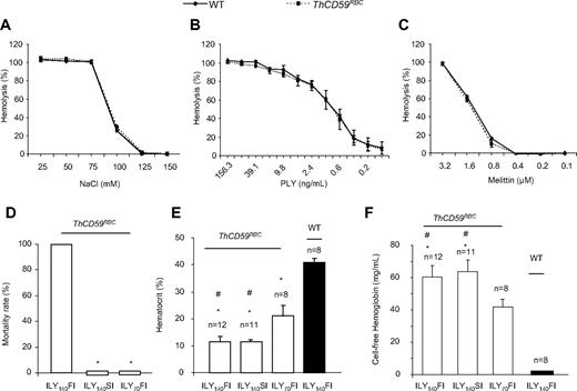 Figure 1. Further characterization of ILY-mediated hemolysis mouse model. (A-C) ThCD59RBC erythrocyte susceptibility to lysis by different concentrations of NaCl (A), mellitin (B), or PLY (C) was similar to that of WT erythrocytes. Erythrocytes were incubated in serial concentrations of NaCl, mellitin, or PLY at 37°C for 30 minutes. Results represent mean ± SEM (n = 3, P > .05). (D) ILY-mediated hemolysis-associated sudden death. ILY140FI induced 100% (12/12) mortality, but ILY140SI (0/12) and ILY70FI (0/8) did not cause death in any mouse. *P < .001 vs the mice with ILY140FI. (E-F) Hematocrit- and plasma-free hemoglobin levels in the ThCD59RBC and WT mice administered ILY injection. *P < .001 vs WT mice and #P < .01 vs the ThCD59RBC mice administered ILY70FI. Results represent mean ± SEM.