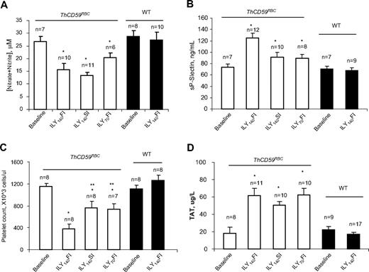 Figure 4. NO bioavailability and platelet activation in ILY-mediated hemolysis mice. (A) NO (measured as nitrite and nitrate) was reduced in ILY-injected ThCD59RBC but not WT mice. *P < .05 vs WT. Values shown are mean ± SEM. (B-C) sP-selectin levels or platelet counts. *P < .05 vs WT with ILY140FI and **P < .05 vs ThCD59RBC with ILY140FI. (D) ILY resulted in increased TAT in ThCD59RBC but not in WT mice. Blood samples were collected 1 minute after ILY140FI and 15 minutes after ILY140SI and ILY70FI from ThCD59RBC and at 15 minutes after ILY140FI from WT mice. Results represent mean values ± SEM. *P < .01 vs WT with ILY140FI.